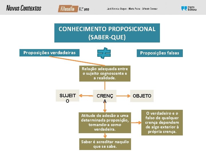 CONHECIMENTO PROPOSICIONAL (SABER-QUE) Proposições verdadeiras Proposições falsas Relação adequada entre o sujeito cognoscente e CONHECIMENTO PROPOSICIONAL (SABER-QUE) Proposições verdadeiras Proposições falsas Relação adequada entre o sujeito cognoscente e