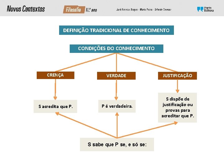 DEFINIÇÃO TRADICIONAL DE CONHECIMENTO CONDIÇÕES DO CONHECIMENTO CRENÇA S acredita que P. VERDADE JUSTIFICAÇÃO DEFINIÇÃO TRADICIONAL DE CONHECIMENTO CONDIÇÕES DO CONHECIMENTO CRENÇA S acredita que P. VERDADE JUSTIFICAÇÃO
