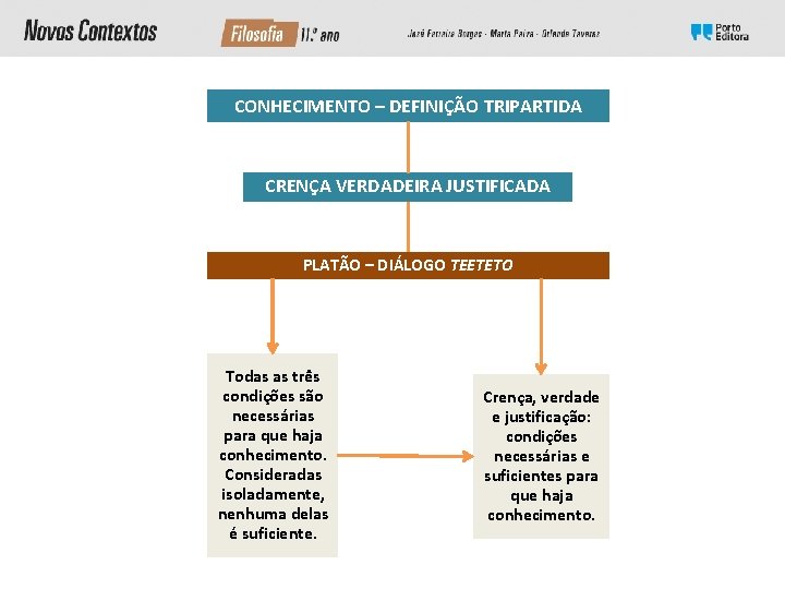 CONHECIMENTO – DEFINIÇÃO TRIPARTIDA CRENÇA VERDADEIRA JUSTIFICADA PLATÃO – DIÁLOGO TEETETO Todas as três CONHECIMENTO – DEFINIÇÃO TRIPARTIDA CRENÇA VERDADEIRA JUSTIFICADA PLATÃO – DIÁLOGO TEETETO Todas as três