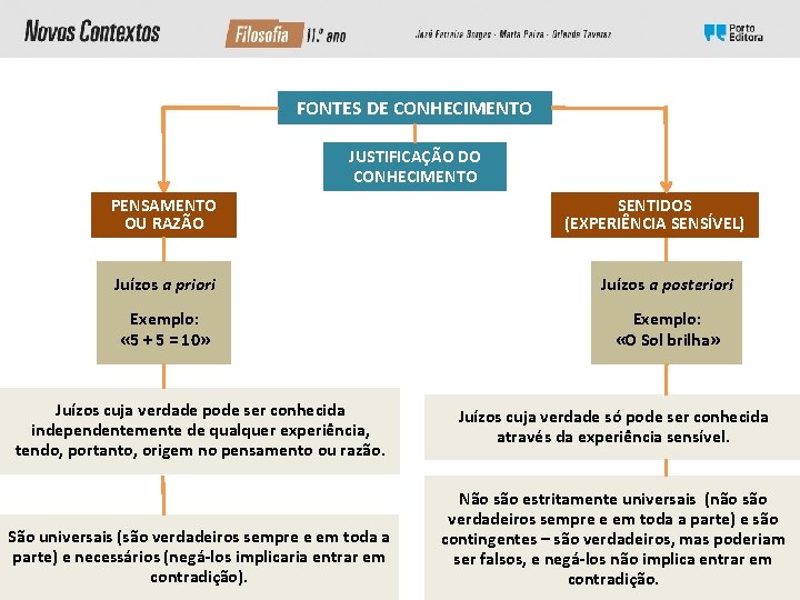 FONTES DE CONHECIMENTO JUSTIFICAÇÃO DO CONHECIMENTO PENSAMENTO OU RAZÃO SENTIDOS (EXPERIÊNCIA SENSÍVEL) Juízos a FONTES DE CONHECIMENTO JUSTIFICAÇÃO DO CONHECIMENTO PENSAMENTO OU RAZÃO SENTIDOS (EXPERIÊNCIA SENSÍVEL) Juízos a
