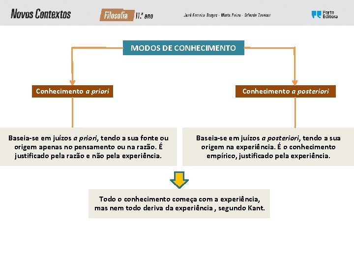 MODOS DE CONHECIMENTO Conhecimento a priori Baseia-se em juízos a priori, tendo a sua MODOS DE CONHECIMENTO Conhecimento a priori Baseia-se em juízos a priori, tendo a sua