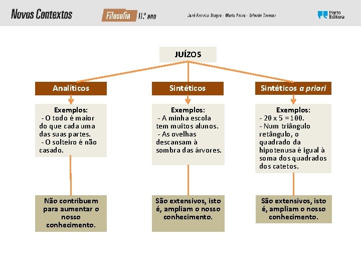 JUÍZOS Analíticos Exemplos: - O todo é maior do que cada uma das suas JUÍZOS Analíticos Exemplos: - O todo é maior do que cada uma das suas