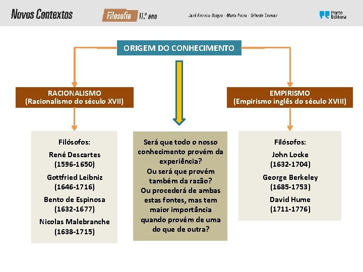 ORIGEM DO CONHECIMENTO RACIONALISMO (Racionalismo do século XVII) Filósofos: René Descartes (1596 -1650) Gottfried ORIGEM DO CONHECIMENTO RACIONALISMO (Racionalismo do século XVII) Filósofos: René Descartes (1596 -1650) Gottfried