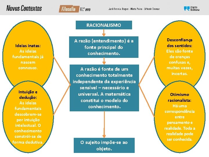 RACIONALISMO Ideias inatas: As ideias fundamentais já nascem connosco. Intuição e dedução: As ideias RACIONALISMO Ideias inatas: As ideias fundamentais já nascem connosco. Intuição e dedução: As ideias
