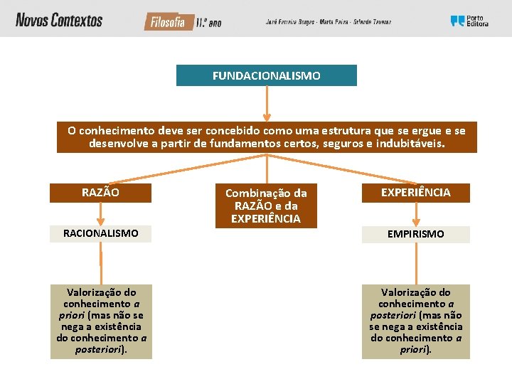 FUNDACIONALISMO O conhecimento deve ser concebido como uma estrutura que se ergue e se FUNDACIONALISMO O conhecimento deve ser concebido como uma estrutura que se ergue e se