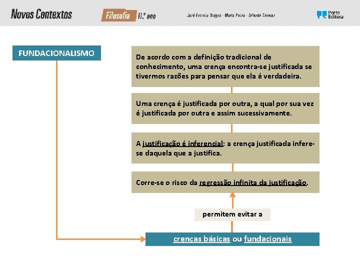 FUNDACIONALISMO De acordo com a definição tradicional de conhecimento, uma crença encontra-se justificada se FUNDACIONALISMO De acordo com a definição tradicional de conhecimento, uma crença encontra-se justificada se