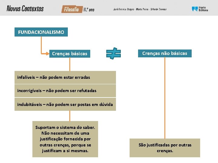FUNDACIONALISMO Crenças básicas Crenças não básicas infalíveis – não podem estar erradas incorrigíveis – FUNDACIONALISMO Crenças básicas Crenças não básicas infalíveis – não podem estar erradas incorrigíveis –
