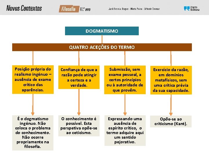 DOGMATISMO QUATRO ACEÇÕES DO TERMO Posição própria do realismo ingénuo – ausência de exame DOGMATISMO QUATRO ACEÇÕES DO TERMO Posição própria do realismo ingénuo – ausência de exame