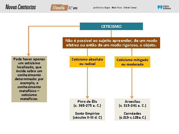 CETICISMO Não é possível ao sujeito apreender, de um modo efetivo ou então de CETICISMO Não é possível ao sujeito apreender, de um modo efetivo ou então de