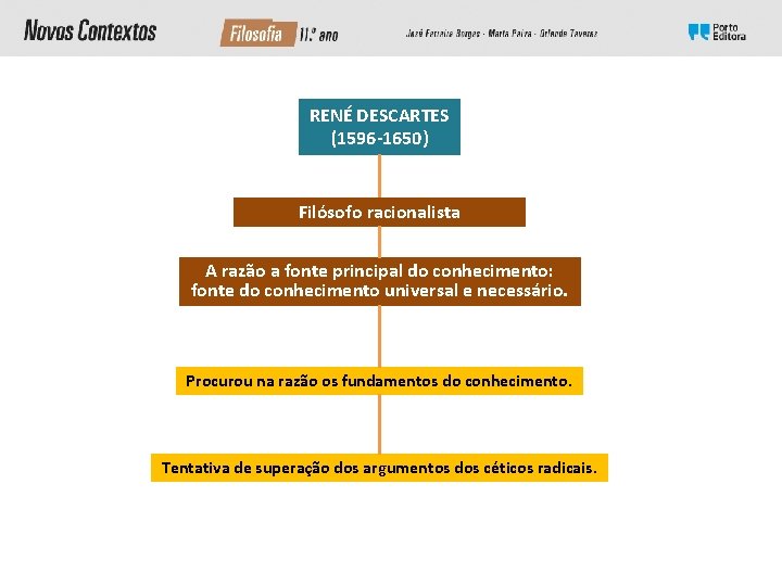 RENÉ DESCARTES (1596 -1650) Filósofo racionalista A razão a fonte principal do conhecimento: fonte RENÉ DESCARTES (1596 -1650) Filósofo racionalista A razão a fonte principal do conhecimento: fonte