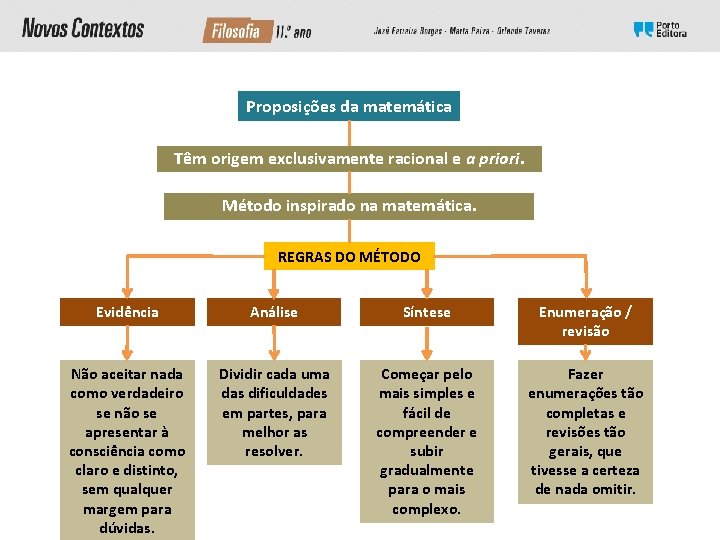 Proposições da matemática Têm origem exclusivamente racional e a priori. Método inspirado na matemática. Proposições da matemática Têm origem exclusivamente racional e a priori. Método inspirado na matemática.