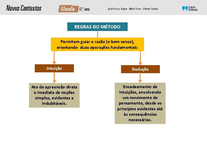 REGRAS DO MÉTODO Permitem guiar a razão (o bom senso), orientando duas operações fundamentais: REGRAS DO MÉTODO Permitem guiar a razão (o bom senso), orientando duas operações fundamentais: