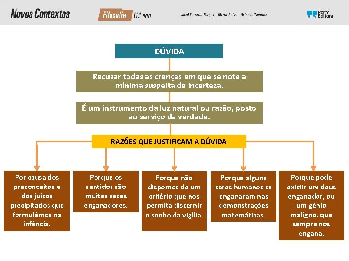 DÚVIDA Recusar todas as crenças em que se note a mínima suspeita de incerteza. DÚVIDA Recusar todas as crenças em que se note a mínima suspeita de incerteza.