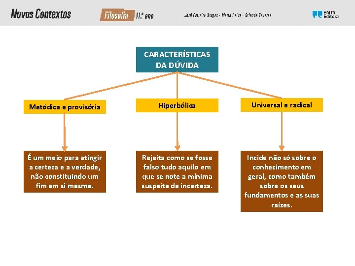 CARACTERÍSTICAS DA DÚVIDA Metódica e provisória Hiperbólica Universal e radical É um meio para CARACTERÍSTICAS DA DÚVIDA Metódica e provisória Hiperbólica Universal e radical É um meio para