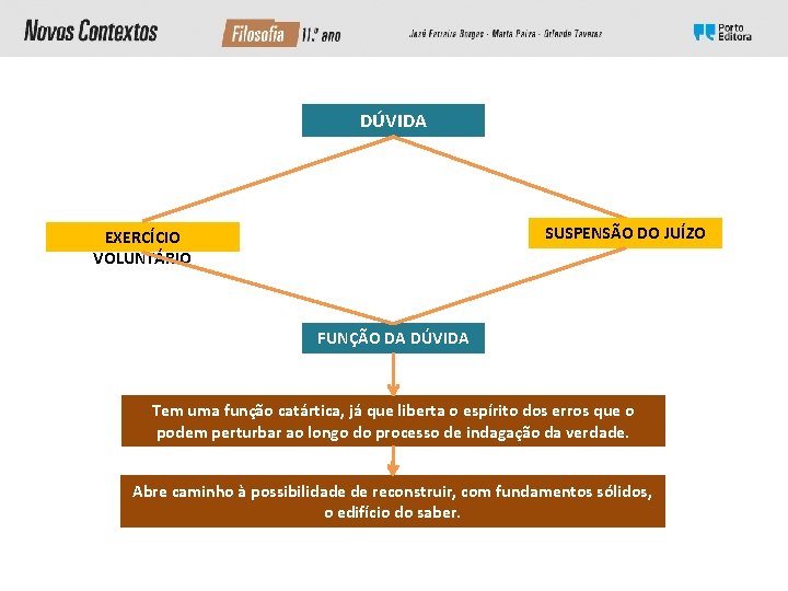 DÚVIDA SUSPENSÃO DO JUÍZO EXERCÍCIO VOLUNTÁRIO FUNÇÃO DA DÚVIDA Tem uma função catártica, já DÚVIDA SUSPENSÃO DO JUÍZO EXERCÍCIO VOLUNTÁRIO FUNÇÃO DA DÚVIDA Tem uma função catártica, já