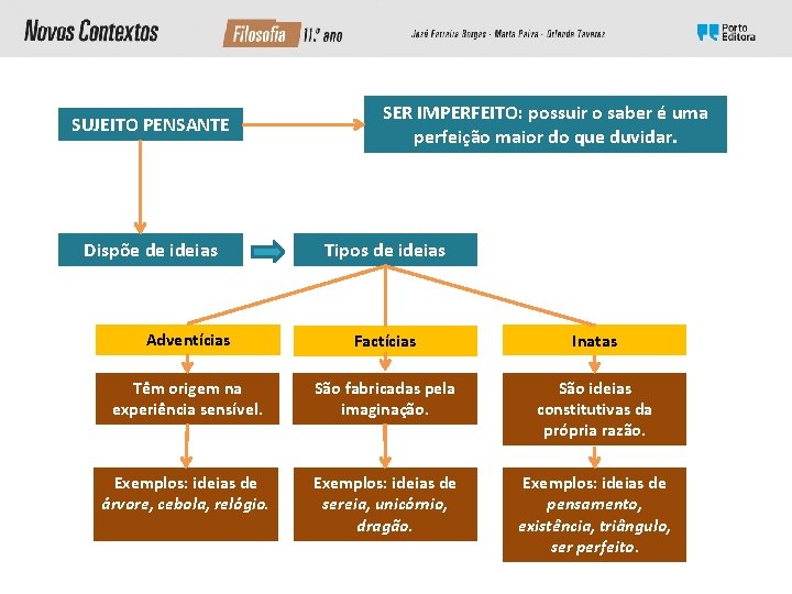SUJEITO PENSANTE Dispõe de ideias SER IMPERFEITO: possuir o saber é uma perfeição maior SUJEITO PENSANTE Dispõe de ideias SER IMPERFEITO: possuir o saber é uma perfeição maior
