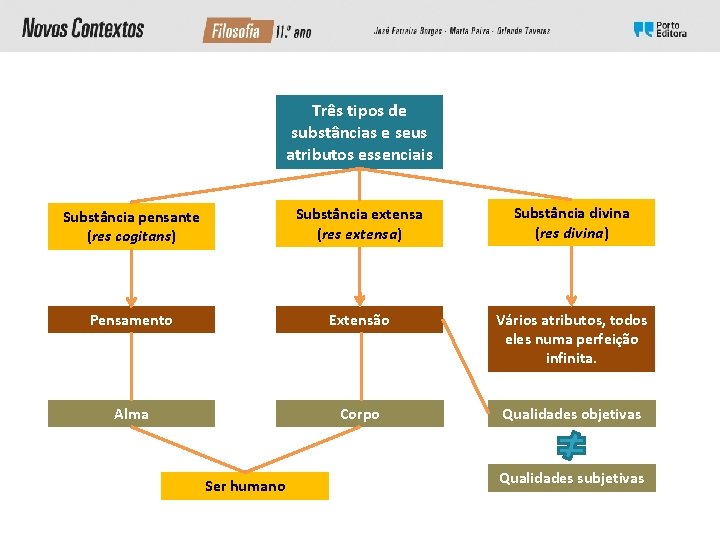 Três tipos de substâncias e seus atributos essenciais Substância pensante (res cogitans) Substância extensa Três tipos de substâncias e seus atributos essenciais Substância pensante (res cogitans) Substância extensa