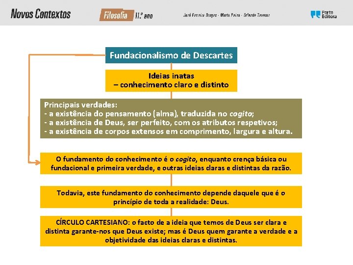 Fundacionalismo de Descartes Ideias inatas – conhecimento claro e distinto Principais verdades: - a Fundacionalismo de Descartes Ideias inatas – conhecimento claro e distinto Principais verdades: - a