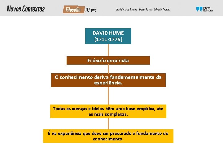 DAVID HUME (1711 -1776) Filósofo empirista O conhecimento deriva fundamentalmente da experiência. Todas as DAVID HUME (1711 -1776) Filósofo empirista O conhecimento deriva fundamentalmente da experiência. Todas as