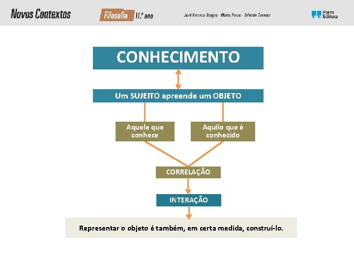 CONHECIMENTO Um SUJEITO apreende um OBJETO Aquele que conhece Aquilo que é conhecido CORRELAÇÃO CONHECIMENTO Um SUJEITO apreende um OBJETO Aquele que conhece Aquilo que é conhecido CORRELAÇÃO
