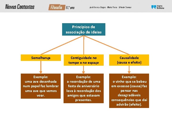 Princípios de associação de ideias Semelhança Contiguidade no tempo e no espaço Causalidade (causa Princípios de associação de ideias Semelhança Contiguidade no tempo e no espaço Causalidade (causa