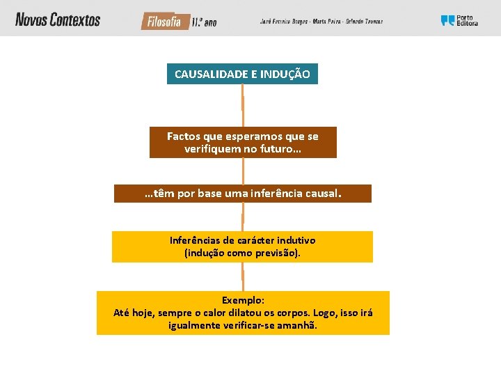 CAUSALIDADE E INDUÇÃO Factos que esperamos que se verifiquem no futuro… …têm por base CAUSALIDADE E INDUÇÃO Factos que esperamos que se verifiquem no futuro… …têm por base