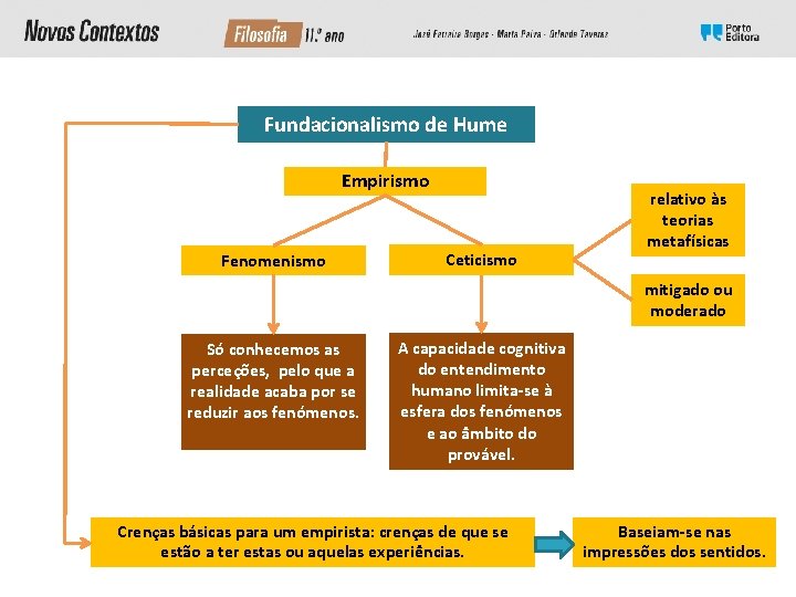 Fundacionalismo de Hume Empirismo Fenomenismo Ceticismo relativo às teorias metafísicas mitigado ou moderado Só Fundacionalismo de Hume Empirismo Fenomenismo Ceticismo relativo às teorias metafísicas mitigado ou moderado Só