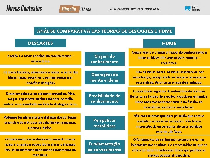 ANÁLISE COMPARATIVA DAS TEORIAS DE DESCARTES E HUME DESCARTES A razão é a fonte ANÁLISE COMPARATIVA DAS TEORIAS DE DESCARTES E HUME DESCARTES A razão é a fonte