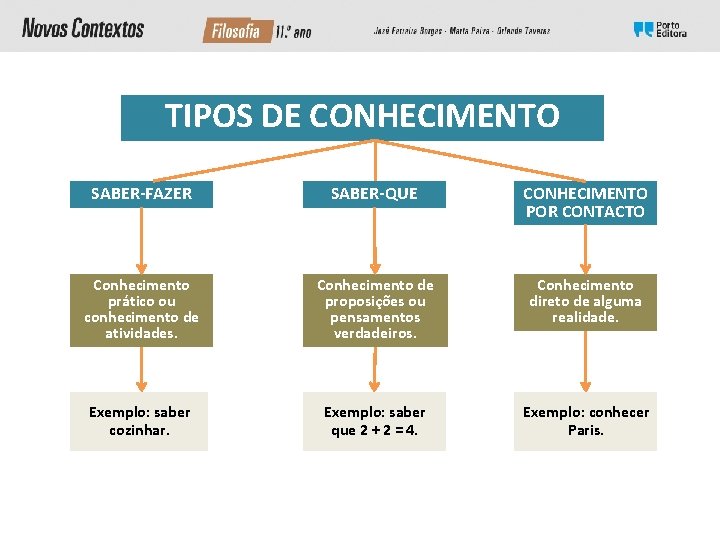 TIPOS DE CONHECIMENTO SABER-FAZER SABER-QUE CONHECIMENTO POR CONTACTO Conhecimento prático ou conhecimento de atividades. TIPOS DE CONHECIMENTO SABER-FAZER SABER-QUE CONHECIMENTO POR CONTACTO Conhecimento prático ou conhecimento de atividades.