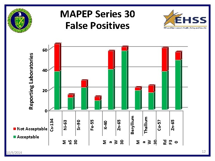 10/9/2014 Rd F 3 0 Zn-65 K-40 Fe-55 Sr-90 Ni-63 Zn-65 Co-57 Thallium Beryllium