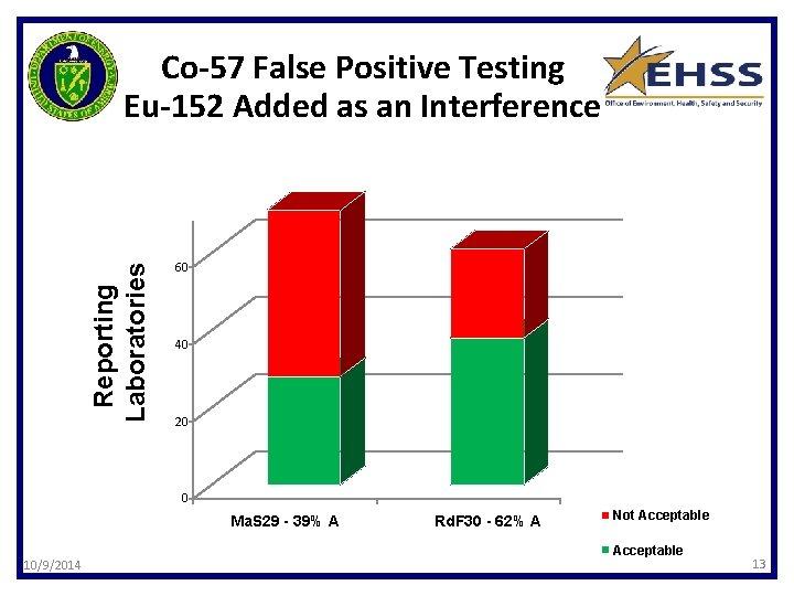 Reporting Laboratories Co-57 False Positive Testing Eu-152 Added as an Interference 60 40 20