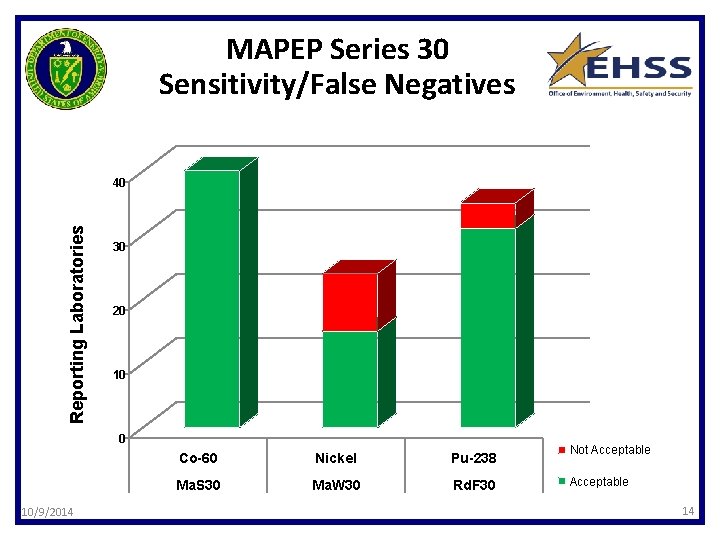 MAPEP Series 30 Sensitivity/False Negatives Reporting Laboratories 40 30 20 10/9/2014 Co-60 Nickel Pu-238