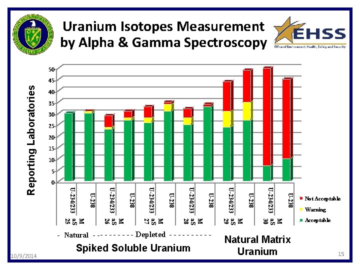 Uranium Isotopes Measurement by Alpha & Gamma Spectroscopy 50 40 35 30 25 20