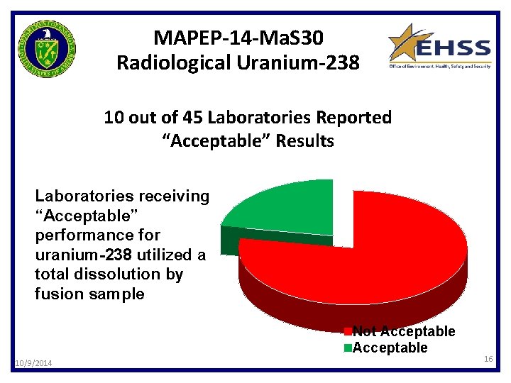 MAPEP-14 -Ma. S 30 Radiological Uranium-238 10 out of 45 Laboratories Reported “Acceptable” Results