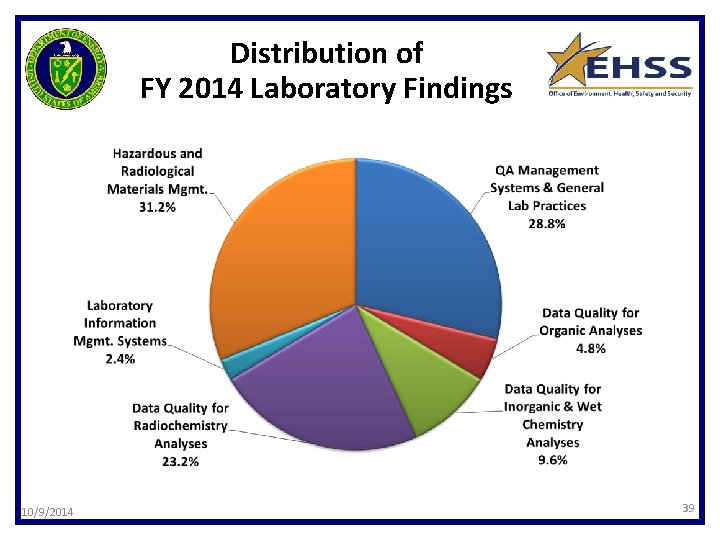 Distribution of FY 2014 Laboratory Findings 10/9/2014 39 