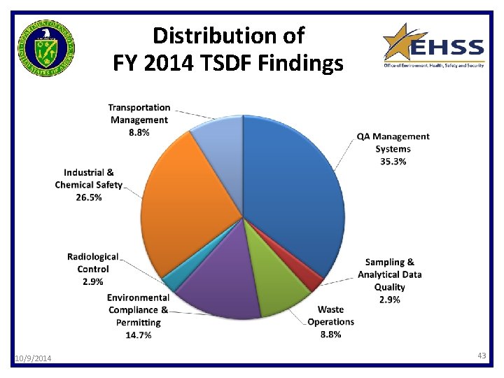 Distribution of FY 2014 TSDF Findings 10/9/2014 43 