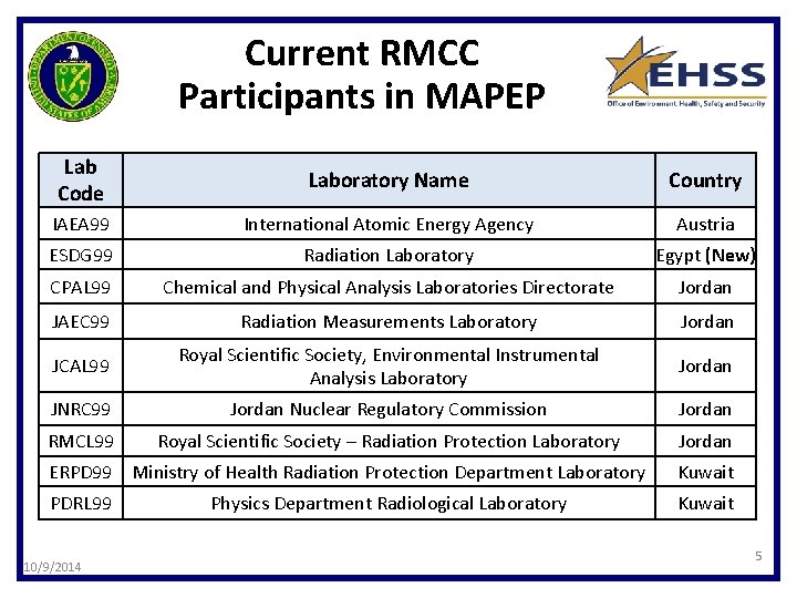 Current RMCC Participants in MAPEP Lab Code Laboratory Name Country IAEA 99 International Atomic