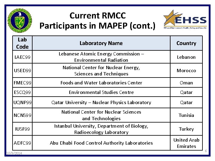 Current RMCC Participants in MAPEP (cont. ) Lab Code LAEC 99 USED 99 Laboratory