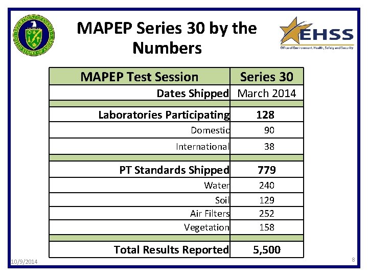 MAPEP Series 30 by the Numbers MAPEP Test Session Series 30 Dates Shipped March