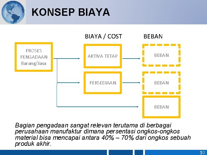 KONSEP BIAYA / COST PROSES PENGADAAN Barang/Jasa BEBAN AKTIVA TETAP BEBAN PERSEDIAAN BEBAN Bagian