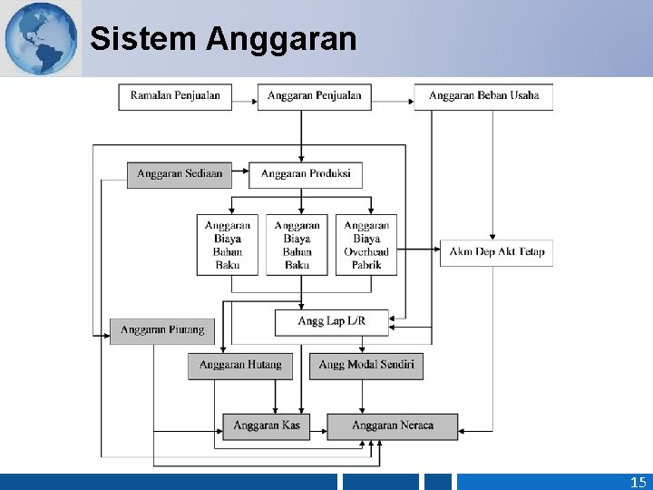 Sistem Anggaran 15 