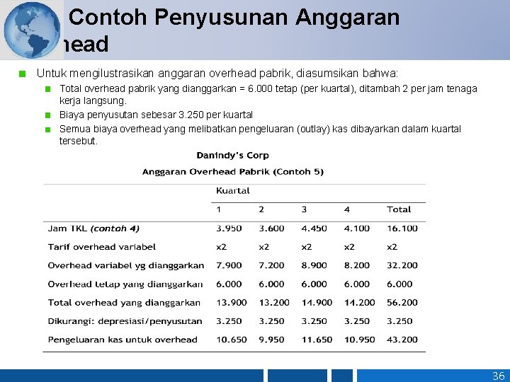 Contoh Penyusunan Anggaran Overhead Untuk mengilustrasikan anggaran overhead pabrik, diasumsikan bahwa: Total overhead pabrik