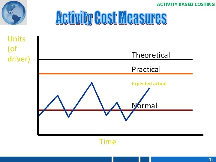 ACTIVITY BASED COSTING Units (of driver) Theoretical Practical Expected actual Normal Time 42 