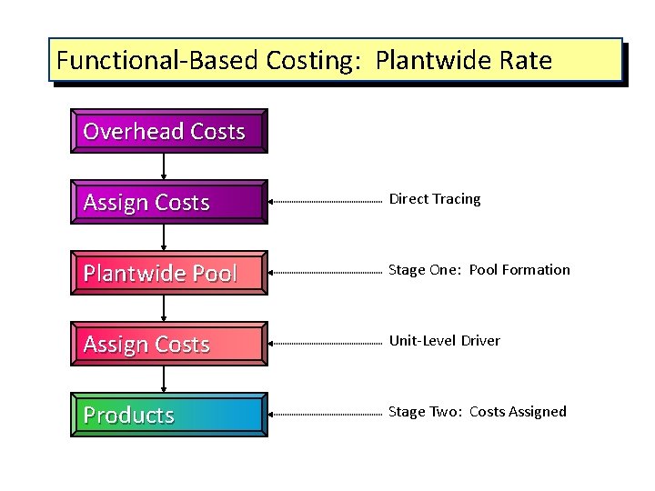 Functional-Based Costing: Plantwide Rate Overhead Costs Assign Costs Direct Tracing Plantwide Pool Stage One: