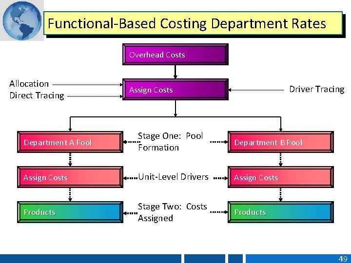 Functional-Based Costing Department Rates Overhead Costs Allocation Direct Tracing Driver Tracing Assign Costs Department