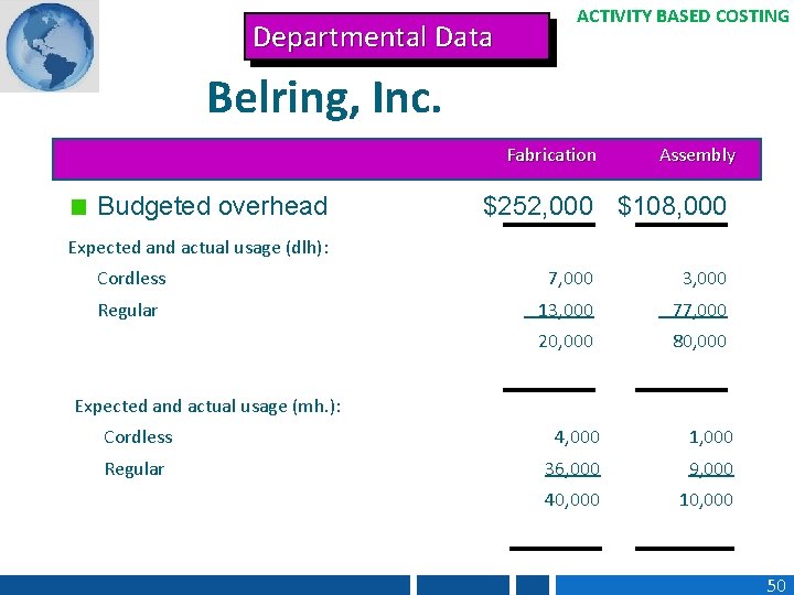 Departmental Data ACTIVITY BASED COSTING Belring, Inc. Fabrication Budgeted overhead Assembly $252, 000 $108,