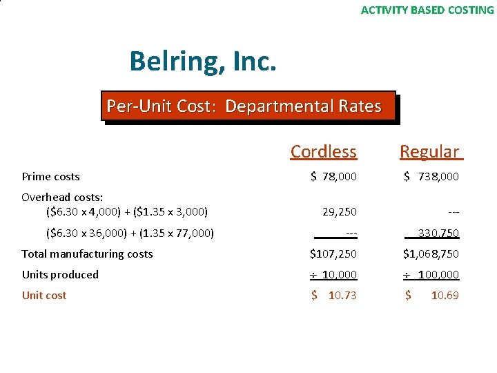 ACTIVITY BASED COSTING Belring, Inc. Per-Unit Cost: Departmental Rates Cordless Regular $ 78, 000