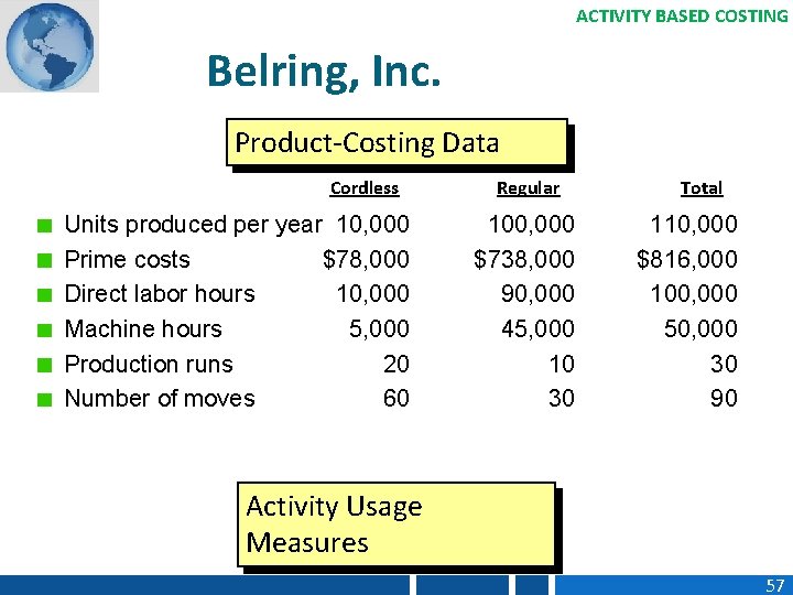 ACTIVITY BASED COSTING Belring, Inc. Product-Costing Data Cordless Units produced per year 10, 000