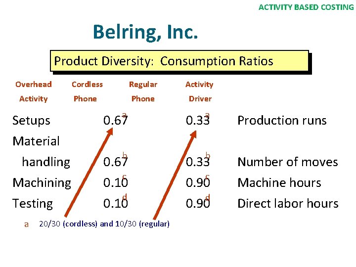 ACTIVITY BASED COSTING Belring, Inc. Product Diversity: Consumption Ratios Overhead Cordless Regular Activity Phone