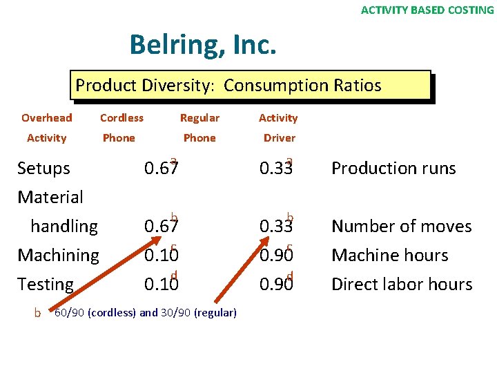 ACTIVITY BASED COSTING Belring, Inc. Product Diversity: Consumption Ratios Overhead Cordless Regular Activity Phone